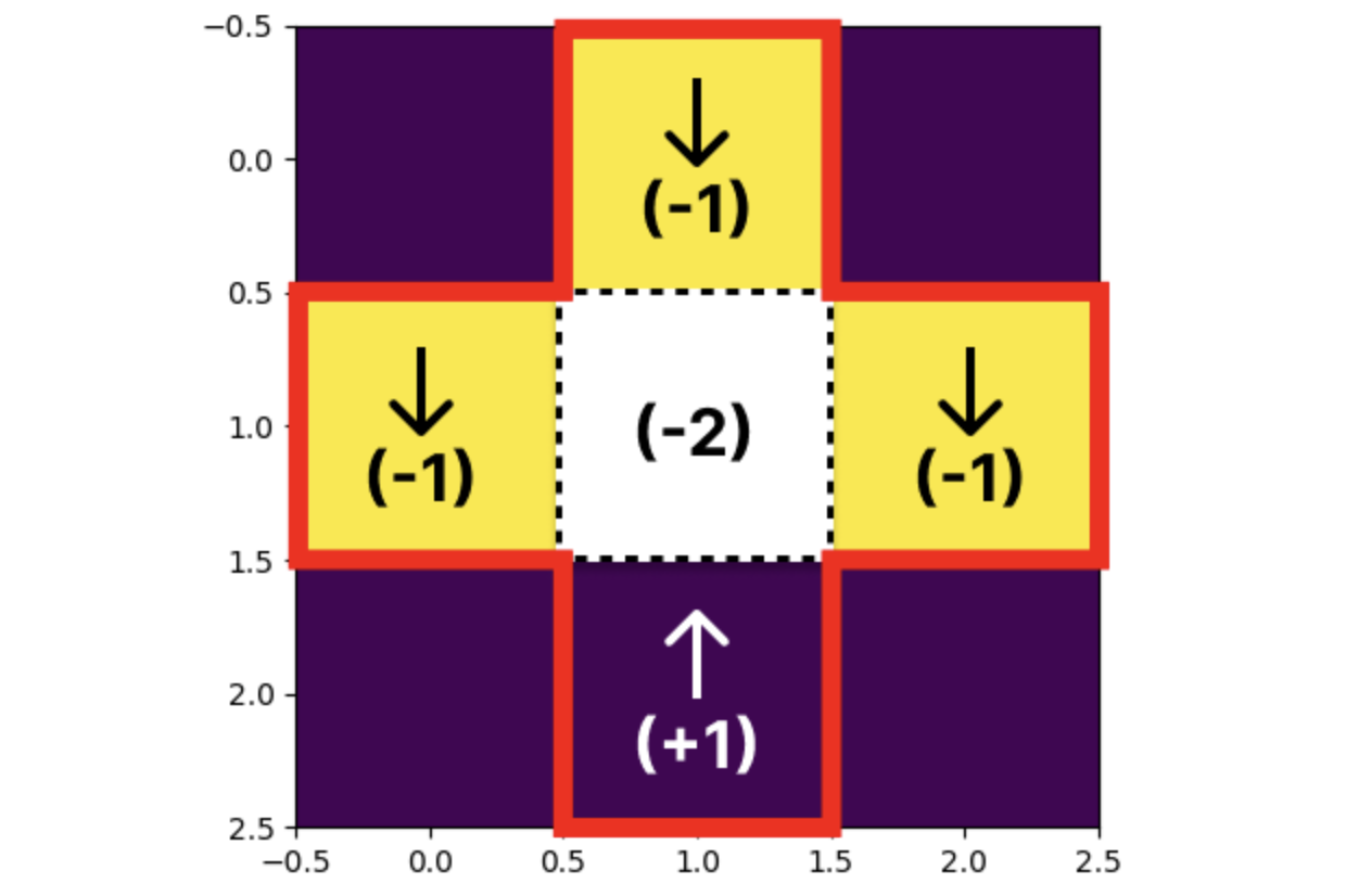 Simulating Lightly Interacting Particles Using the Ising Model